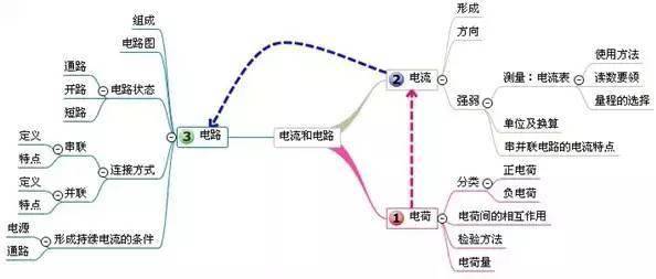 初中物理思维导图