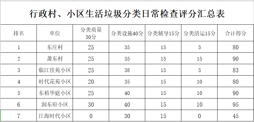 行政村,小区,企事业单位的垃圾分类工作检查指导,从分类质量,分类设施