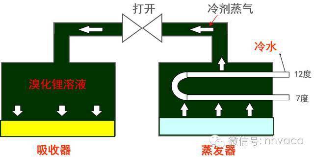 简述溴化锂吸收式制冷机组工作原理