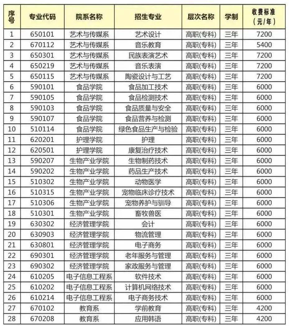 关注!我省2021年高职院校单独招生简章汇总