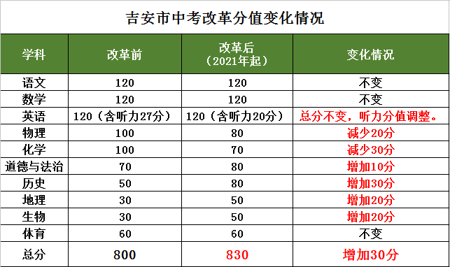 培养综合素质人才的重要举措,也是对接2021年江西省新高考改革的需要