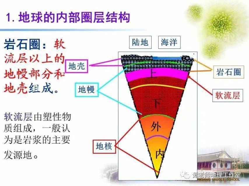 【专题复习】关于岩石,岩石圈,地质构造,物质循环的考点整理,附课件