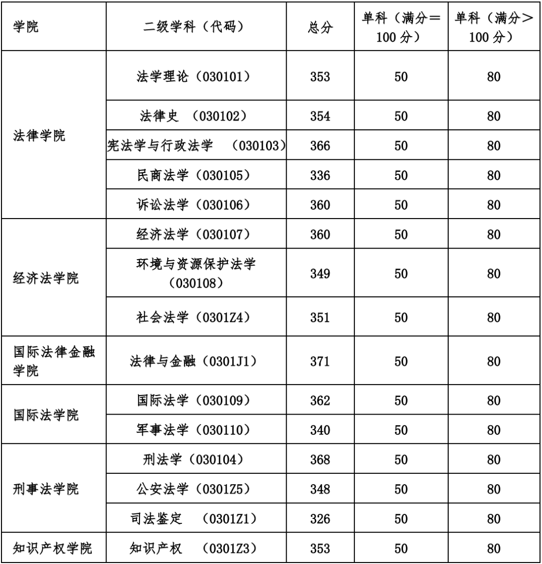 华东政法大学2020年硕士研究生复试分数线复试要求