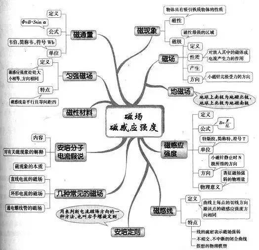 磁场 磁感应强度带电粒子在电场中的运动法拉第电磁感应定律及其应用