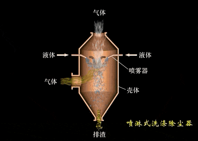 37个除尘工艺动态图,收藏这一篇就够了!_湿式