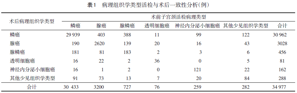 3术前病理情况调查 在48 727例子宫颈癌手术病例中,术前子宫颈活检