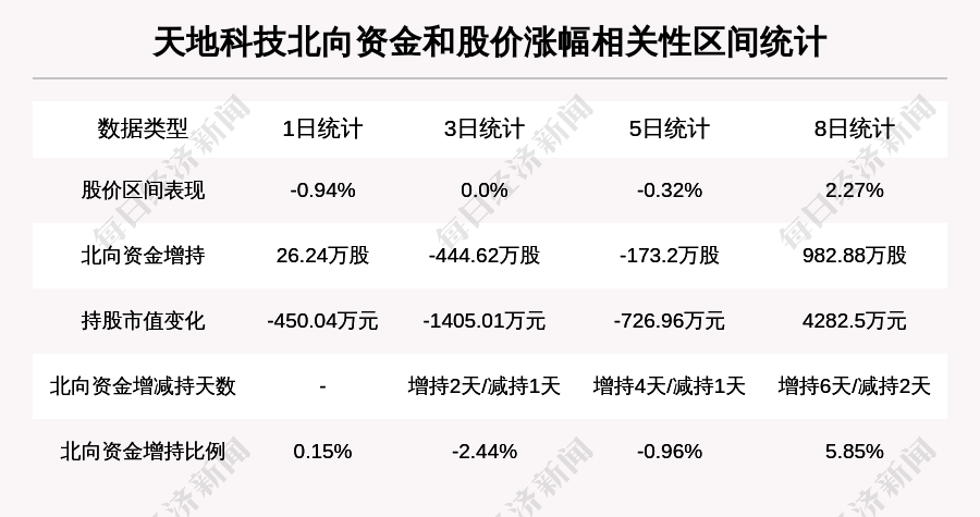 【牛人重仓】天地科技:放量上涨,量比大于3,今日资金流入3512.