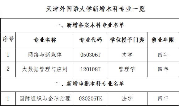 本科教育天津外国语大学新增3个本科专业