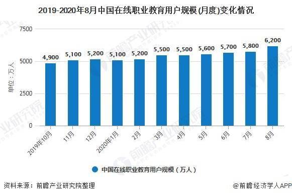 2020年中国在线职业教育行业市场现状及竞争格局分析市场规模逐年增长