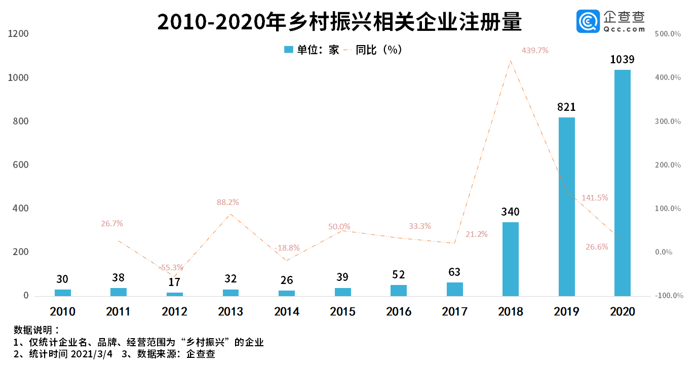 企查查我国乡村振兴相关企业已超4000家大多成立于近三年