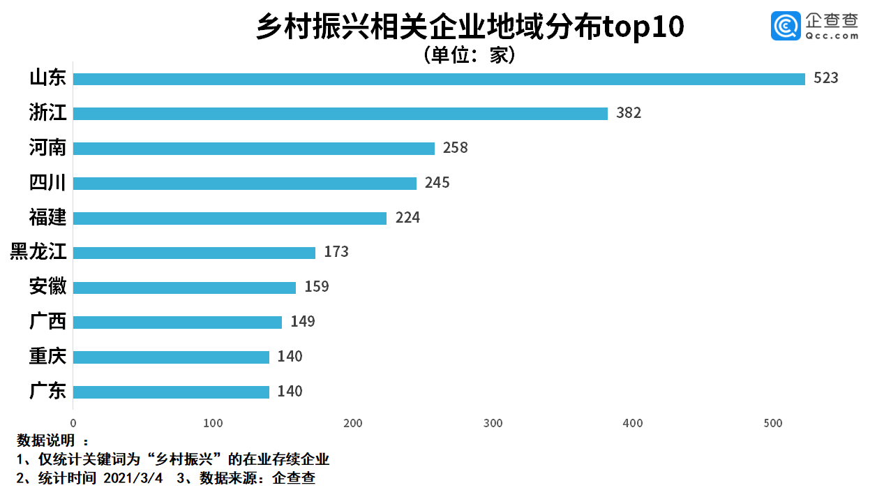 企查查:我国乡村振兴相关企业已超4000家,大多成立于近三年