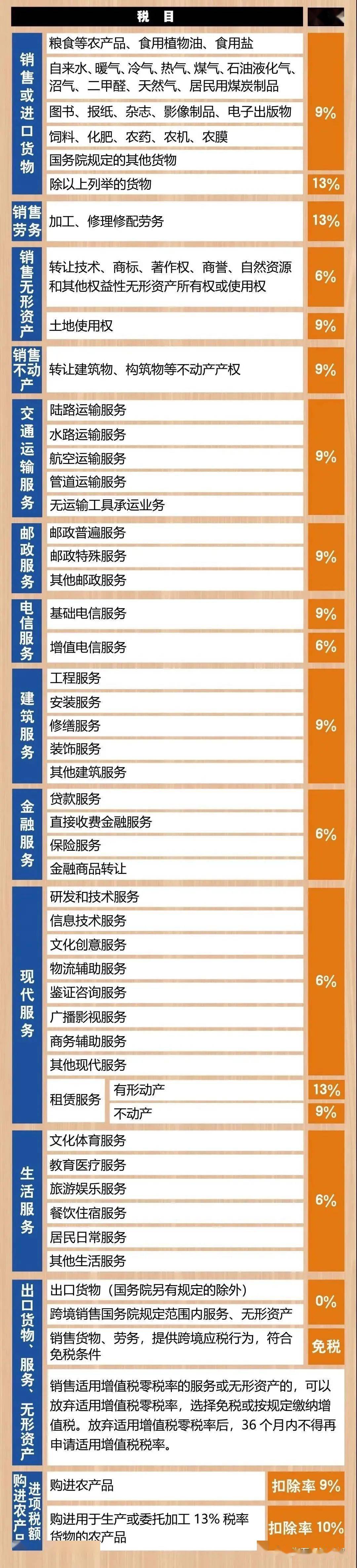 小规模及适用简易计税的一般纳税人增值税税率表:增值税预征率表:3