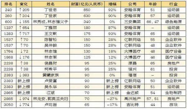 排名77名的福州新华都陈发树