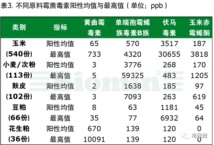 3,2018年中国饲料与原料霉菌毒素检测报告 中华人民共和国国家标准