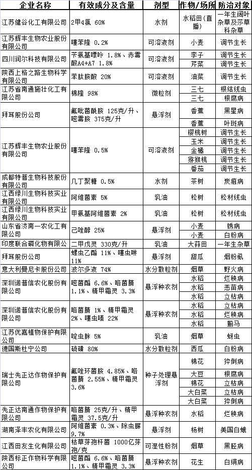 第2批:39个农药产品扩作登记,将在更多作物靶标市场展现价值!