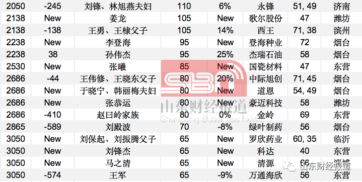 绿叶制药的刘殿波财富减少了8,万通海欣王军财富减少了9%