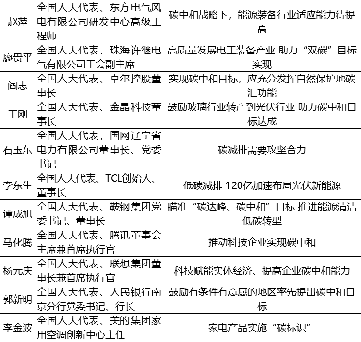 34位代表的"碳达峰,碳中和"建言