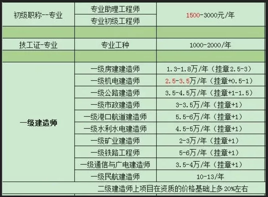 注册安全工程师多少钱