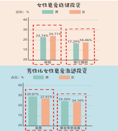 最新调查中国女性投资赚钱比例高于男性这三大城市女性最会投资赚钱