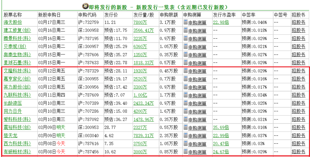 封面新闻记者梳理得,今年春节后已上市的14只新股,首日最高涨幅均值为