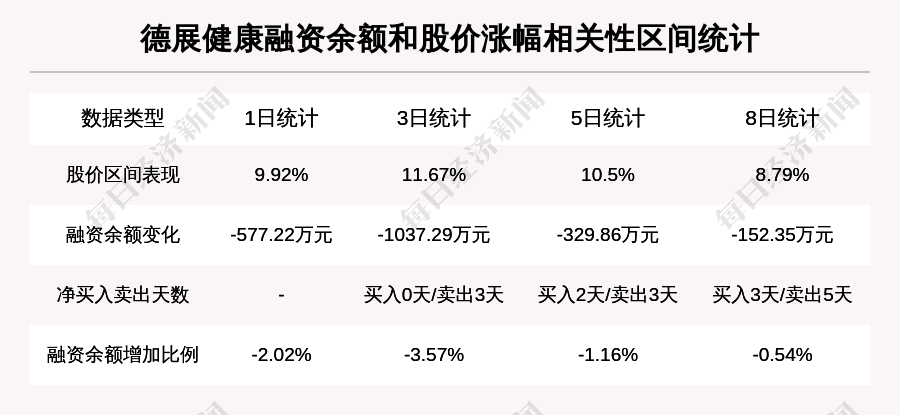 【牛人重仓】德展健康:连续两个涨停板,融资余额28000