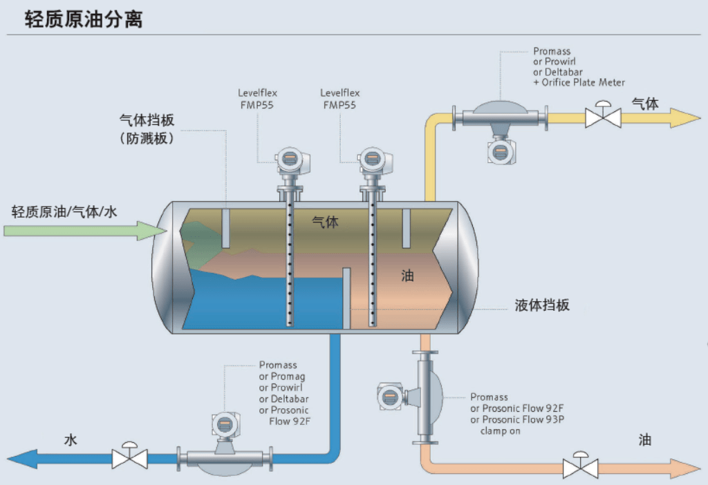 ▎    :此油气水分离器处理原油.