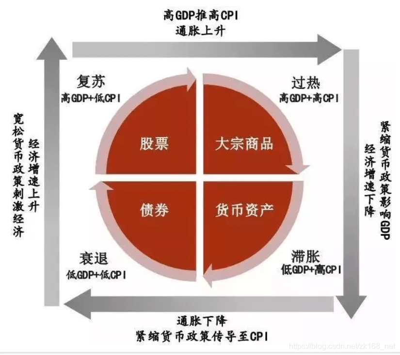 记者观察:从近期股市波动看美林时钟"前拨"_经济