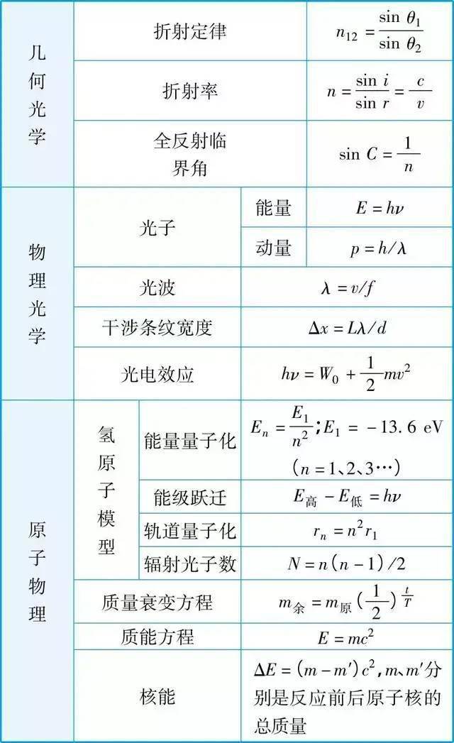 高中物理"所有公式"与常数总结完整版,预习复习都可以