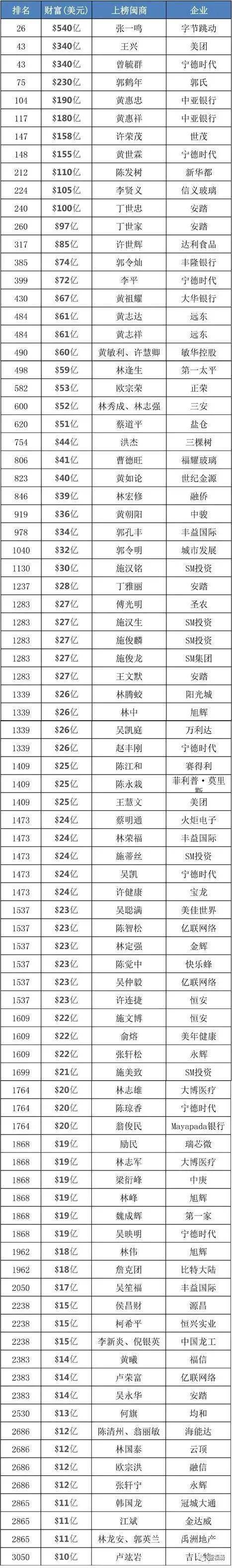 福清首富是谁2021胡润全球富豪榜出炉