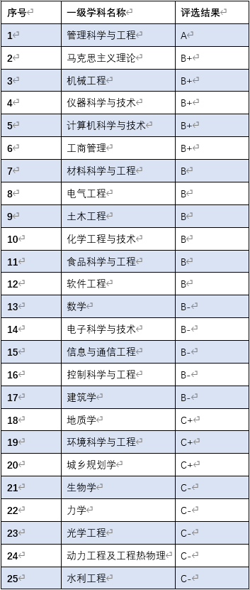 图片来源:青塔相较之下,本次规划的入选学科数,安徽大学有 12 个,中国