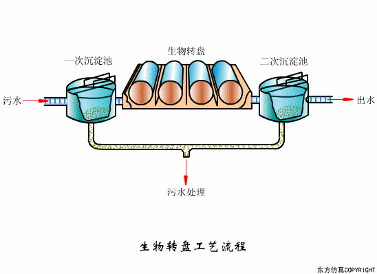 43个动图污水处理工艺污水设备工作原理合集