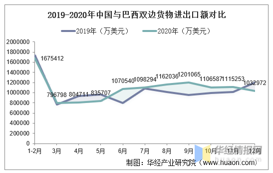 20152020年中国与巴西双边贸易额与贸易差额统计