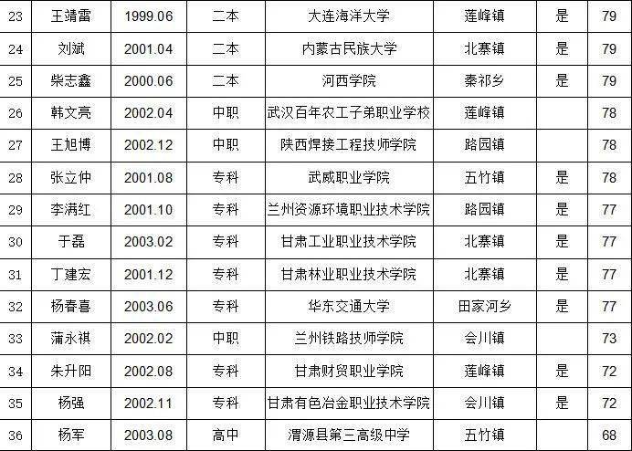 渭源县2021年上半年预定新兵及预备人员名单公示