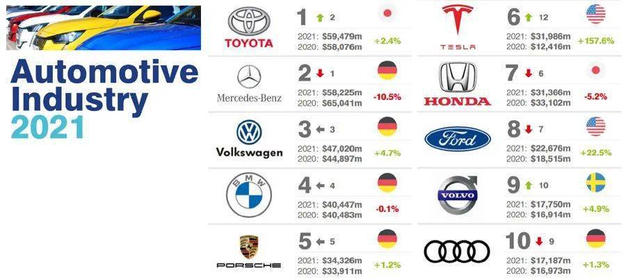 industry 2021,排出"2021全球最有价值的100个汽车品牌"排行榜(auto