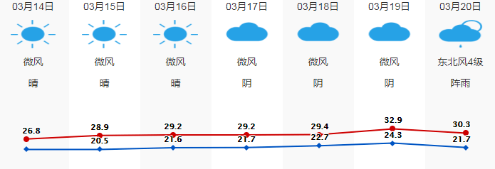 海口市气象台 2021年3月14日8时 发布未来3天天气预报 今天白天到