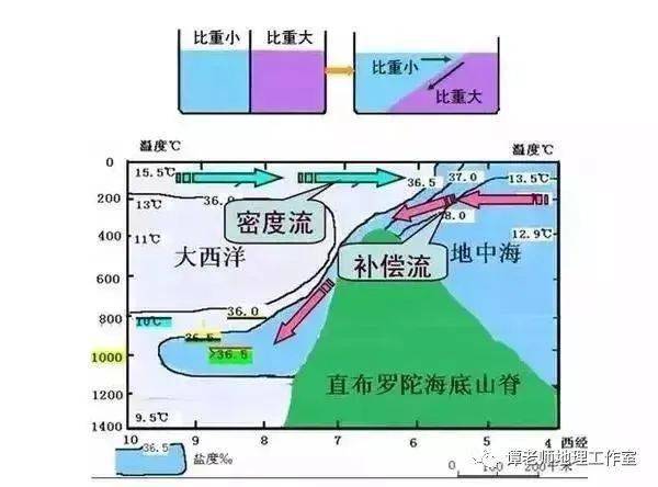 例如,地中海与大西洋之间,红海与印度洋之间.