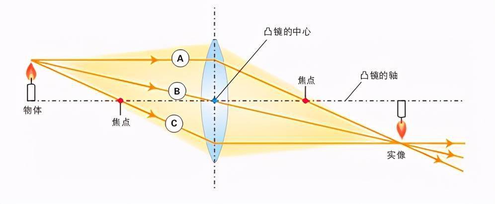 01镜头的基本原理