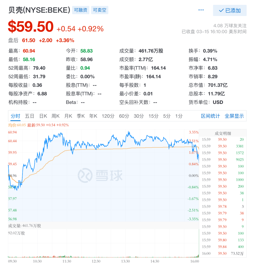 截止发稿,贝壳股价盘后涨超3%. 相比于招股书上2019年营业净亏损21.