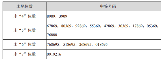 艾隆科技中签号出炉 中签号码共有13124个