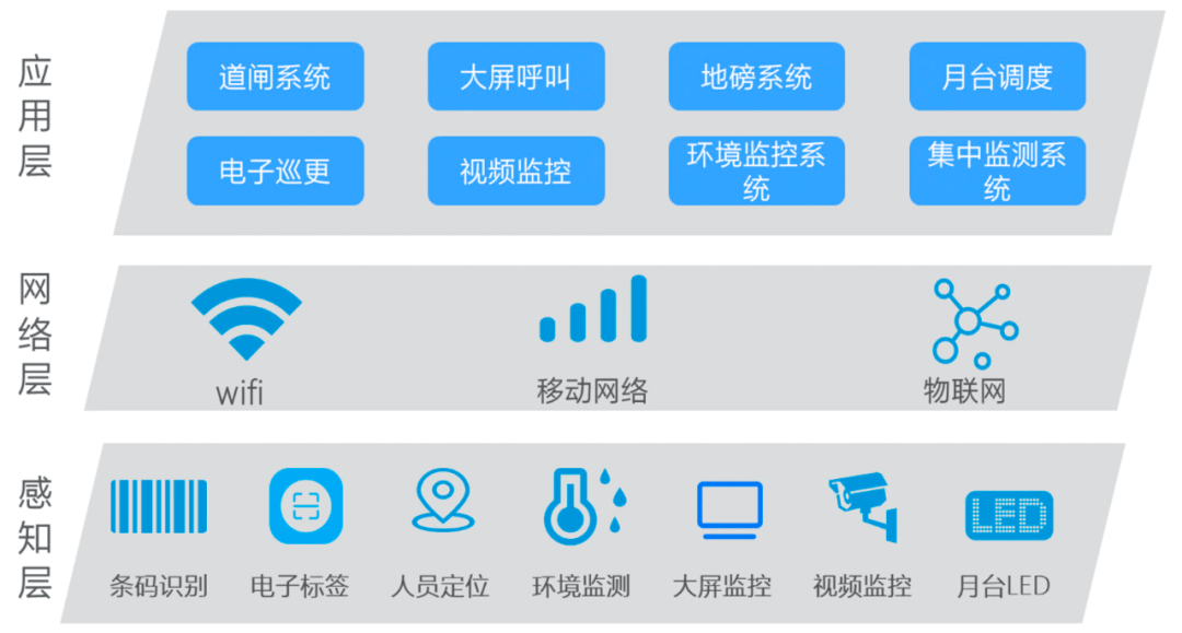 技术架构 基于物联网技术的智慧园区建设主体架构可分为三层:感知层