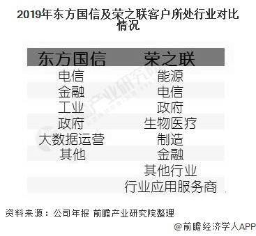 2020年中国工业互联网行业龙头企业竞争格局分析 东方国信vs荣之联