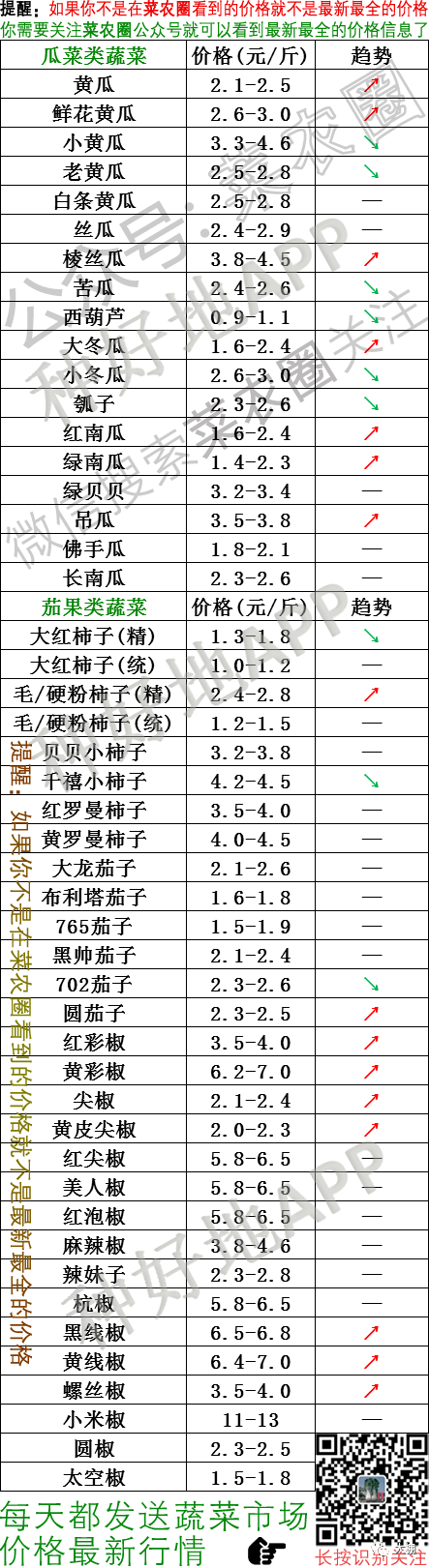 2021年3月16日北京新发地山东寿光蔬菜价格行情云南河北石家庄寿光