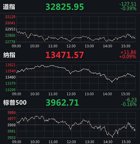 美国三大股指收盘涨跌互现