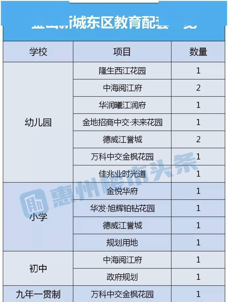 新建16所学校惠州金山新城教育配套大爆发