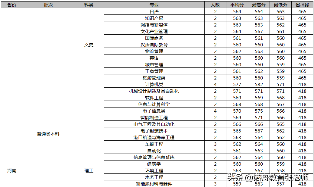 厦门理工学院2020年录取分数线