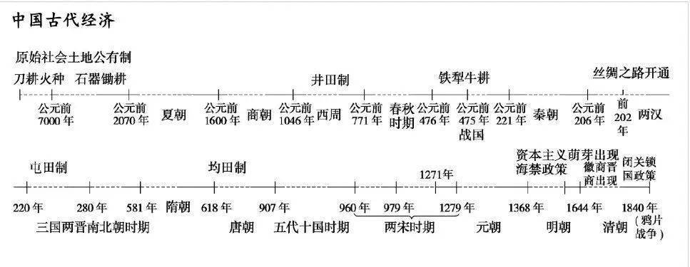 高考攻略| 黄金搭档:高中历史时间轴记忆图 大事年表!