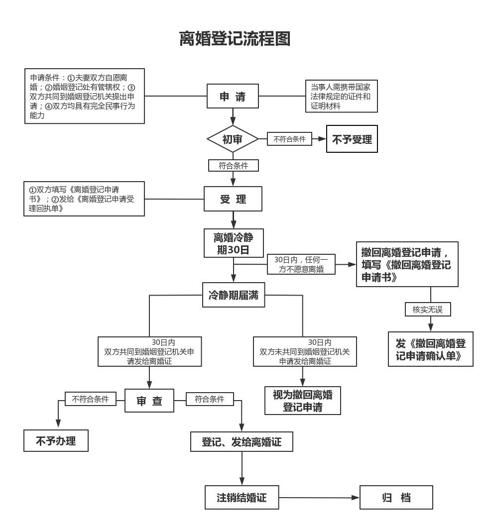 三,办理程序
