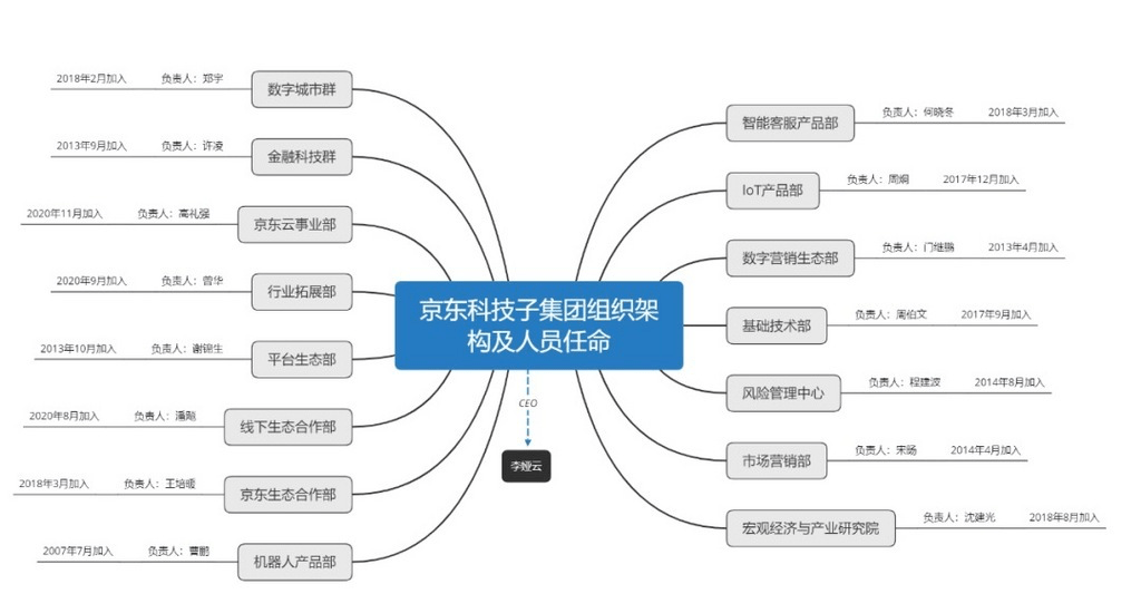 京东科技集团组织结构及人员任命.图片来自界面新闻.