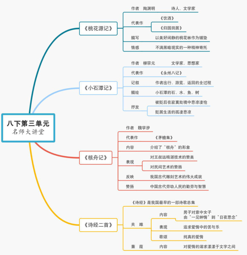 初中语文7-9年级(下册)思维导图汇总,记笔记超好用