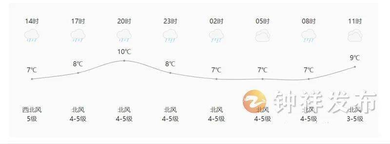 钟祥天气预报 2021年3月18日